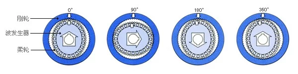 諧波齒輪減速器傳動
