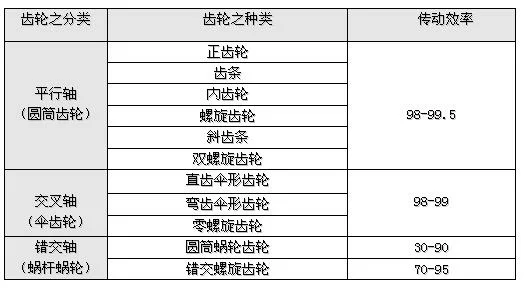 齒輪的常見種類及傳動效率