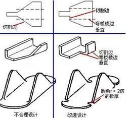 彎曲棱邊垂直切割面準則