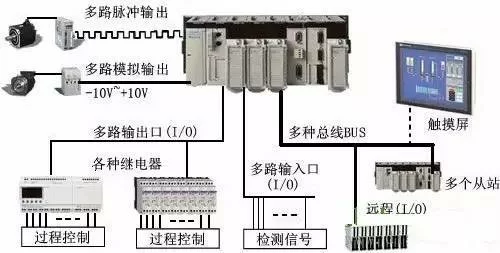 可編程控制器PLC的六大應用領域和應用特點